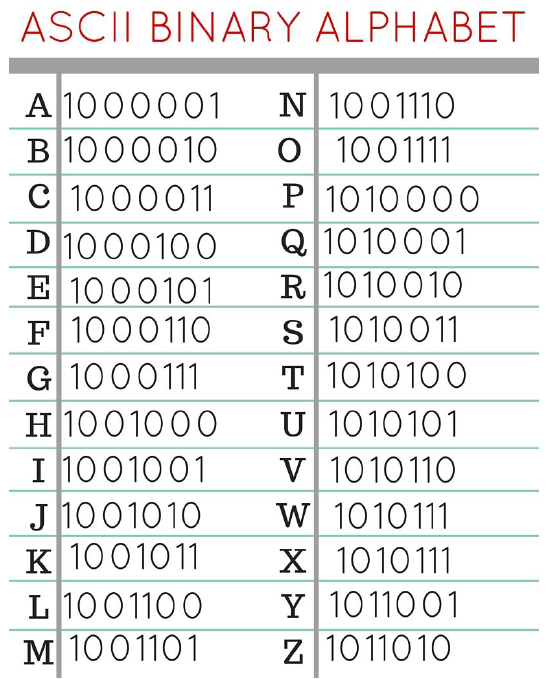 Binary alphabet chart